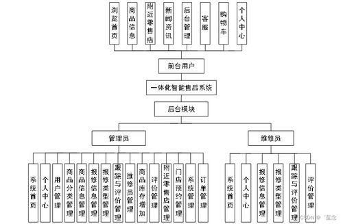 SpringBoot一體化智能售后系統(tǒng) B870i9計算機系統(tǒng)服務的智能化解決方案