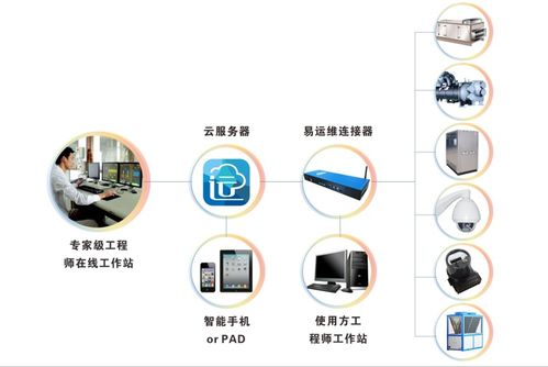 易云維智慧工廠運維管理系統(tǒng)助力海天調味食品廠車間數(shù)字化轉型